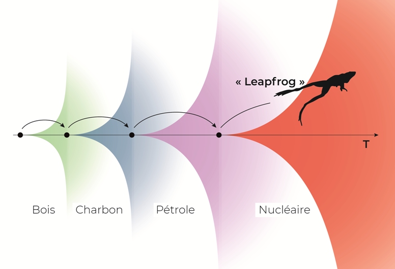 Infographie montrant une grenouille sauter d'un domaine représentant l'économie basée sur le bois comme source d'énergie, au charbon, puis au pétrole et enfin au nucléaire.